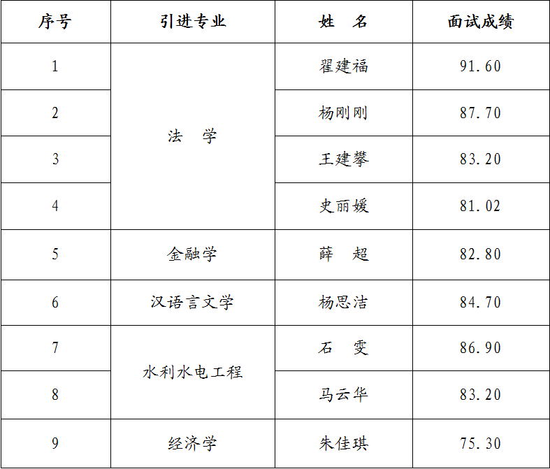 开云手机官方版页面登录入口-开云(中国)
2023年引进急需紧缺人才面试成绩公告(图1)